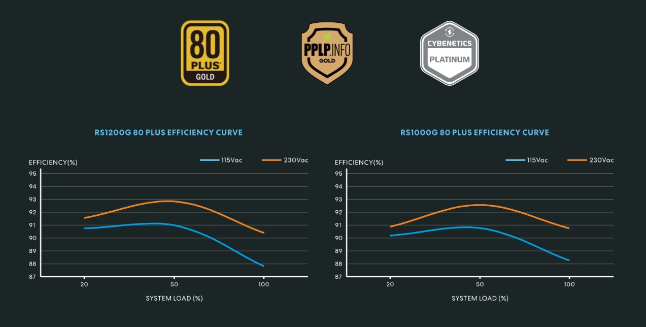 RS_Series_01 80PLUSおよびPPLP.info GOLD認証、かつCybenetics Platinum認証のRS ATX電源シリーズ