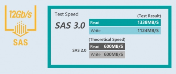 DIR-SG220は、SATA-6GおよびSAS-12Gまでのデバイスに対応し、幅広い2.5インチSSD/HDD環境で利用できます。