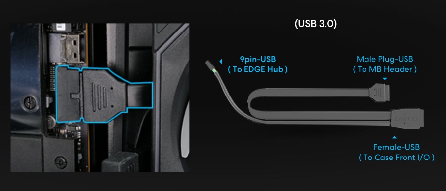 「EDGE Hub ADV」は、USB 2.0信号経路を介してマザーボードのUSB 3.0ヘッダーに直接接続