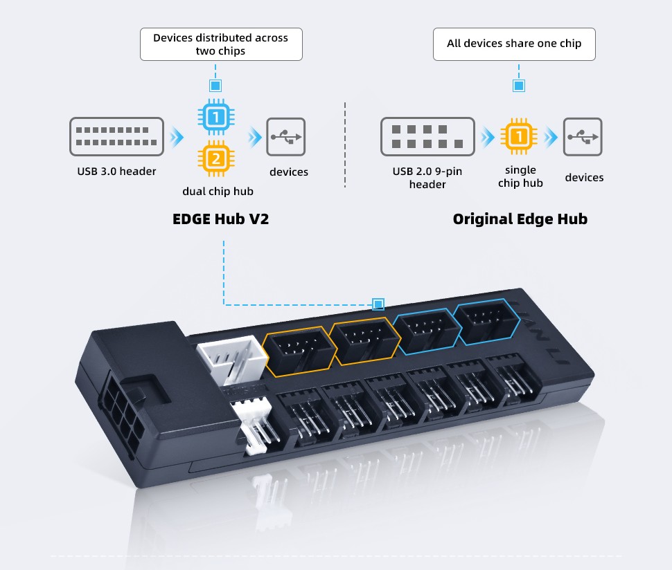 Lian Li EDGE Hub V2はUSBデバイスを個別の経路に分散するデュアルチップ構成を採用 Lian Li EDGE Hub V2はUSBデバイスを個別の経路に分散するデュアルチップ構成を採用